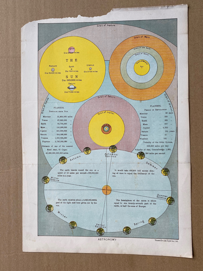 1900 Astronomy Original Antique Print - 9 X 12 Inches Solar System Planets Orbit Equinox Seasons Wall Decor