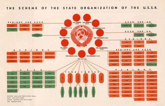 The Scheme Of The State Organization U.s.s.r